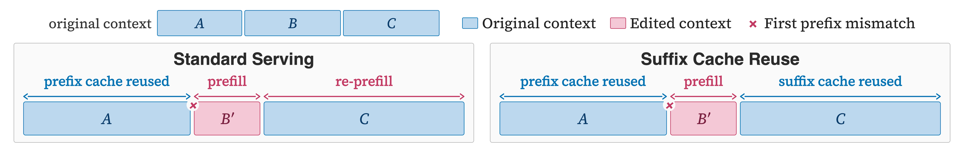 Figure 4 From the Context Language Models Paper: Standard Serving vs Suffix Cache Reuse After an Edit