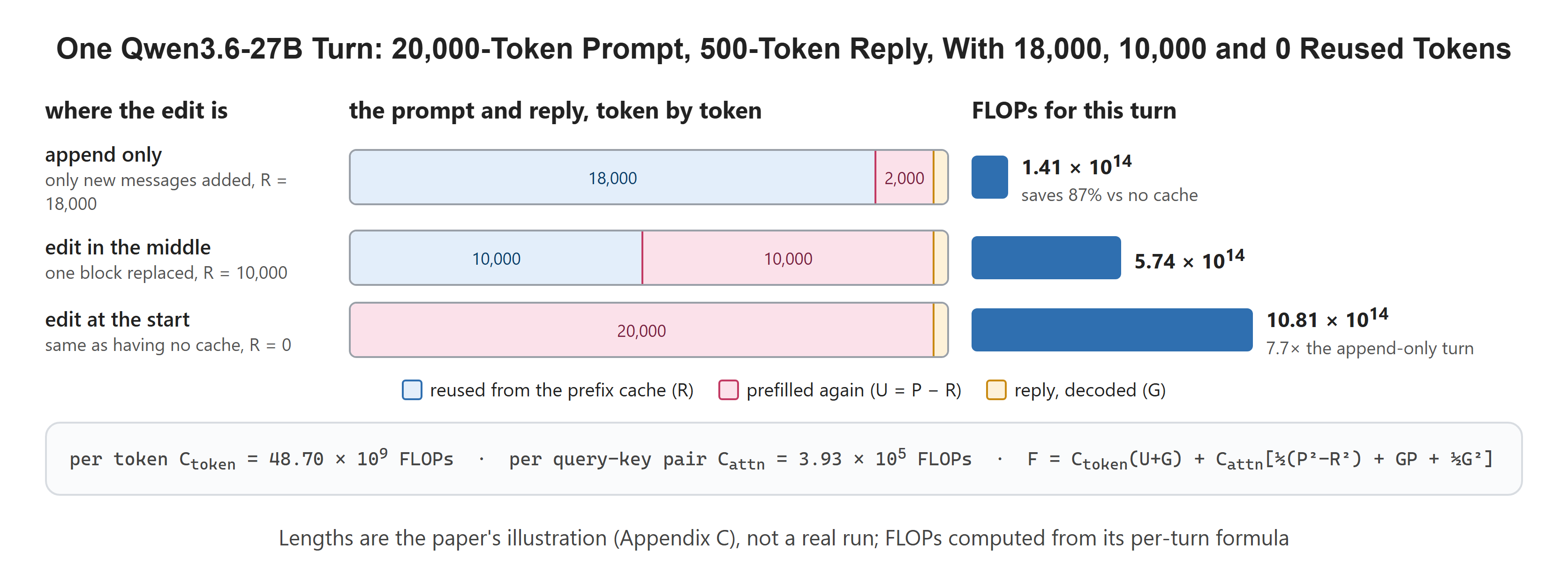 One Qwen3.6-27B Turn: 20,000-Token Prompt, 500-Token Reply, With 18,000, 10,000 and 0 Reused Tokens