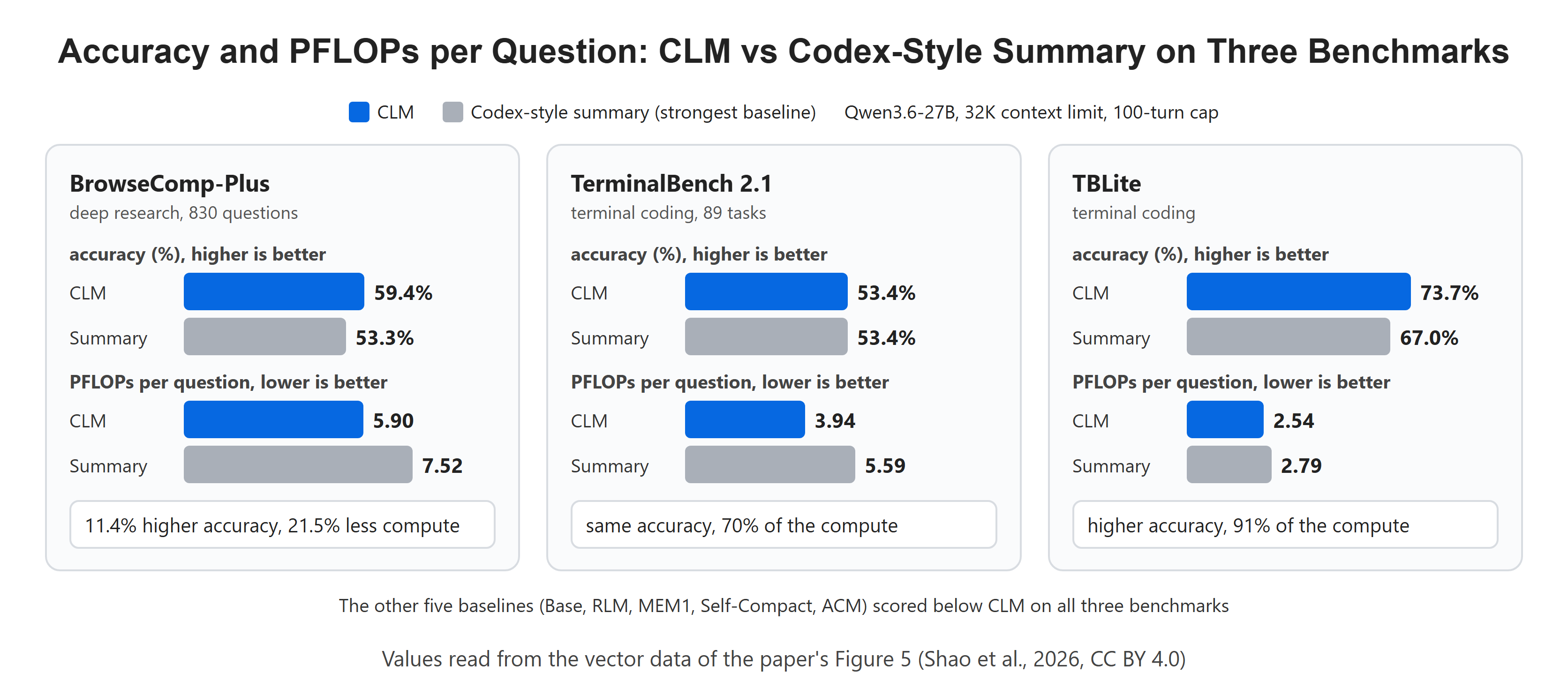 Accuracy and PFLOPs per Question: CLM vs Codex-Style Summary on Three Benchmarks
