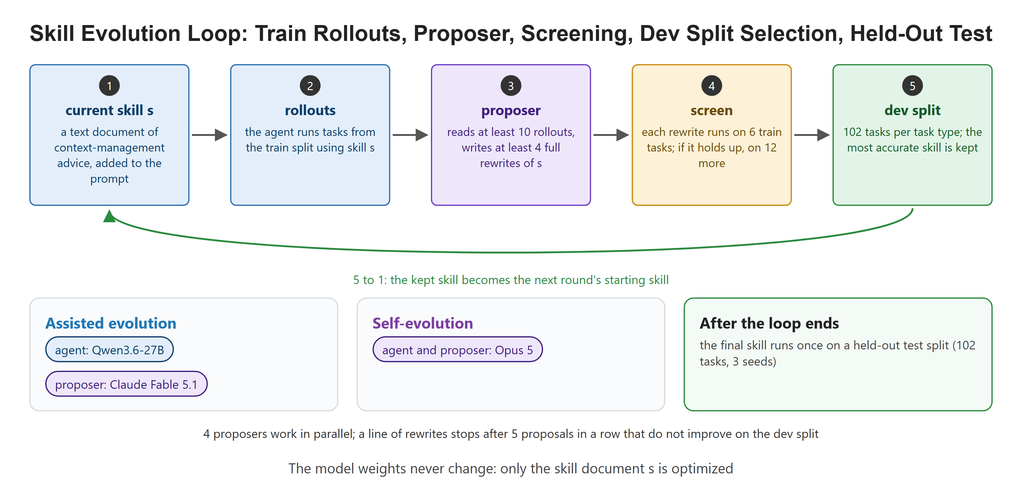 Skill Evolution Loop: Train Rollouts, Proposer, Screening, Dev Split Selection, Held-Out Test