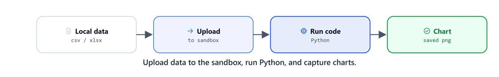 Upload data to the sandbox, run Python, and capture charts