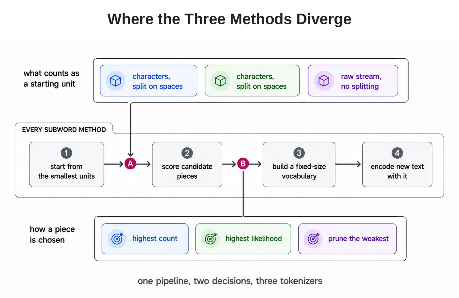 Where the Three Methods Diverge