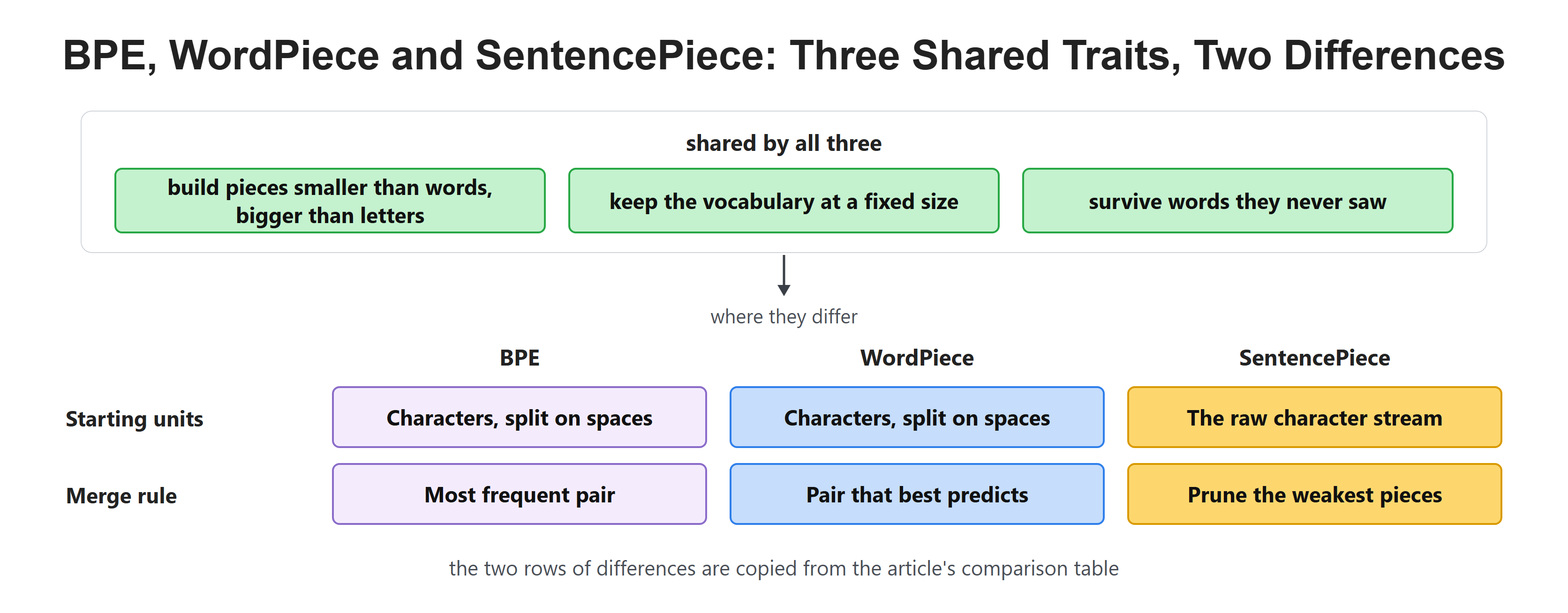BPE, WordPiece and SentencePiece: Three Shared Traits, Two Differences