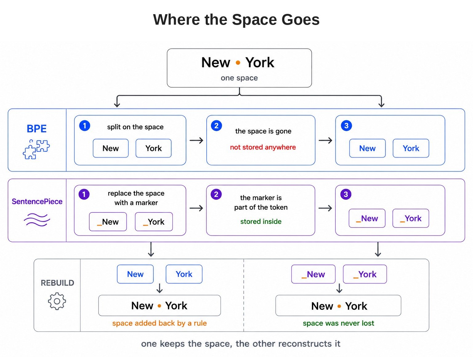 Where the Space Goes