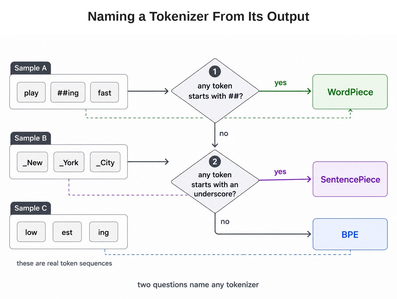 Naming a Tokenizer From Its Output