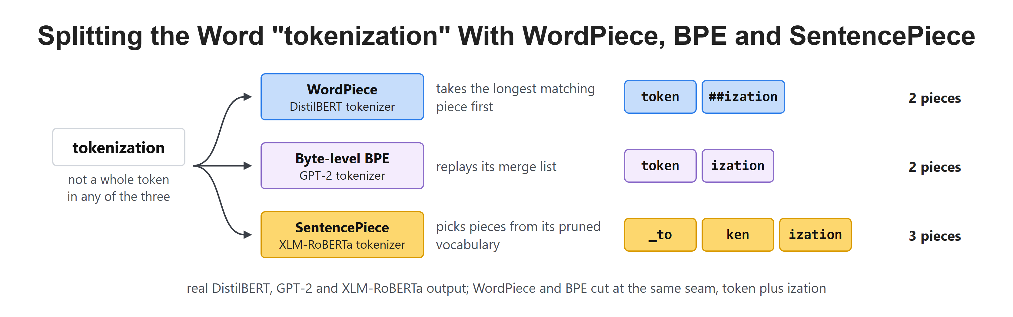 Splitting the Word "tokenization" With WordPiece, BPE and SentencePiece