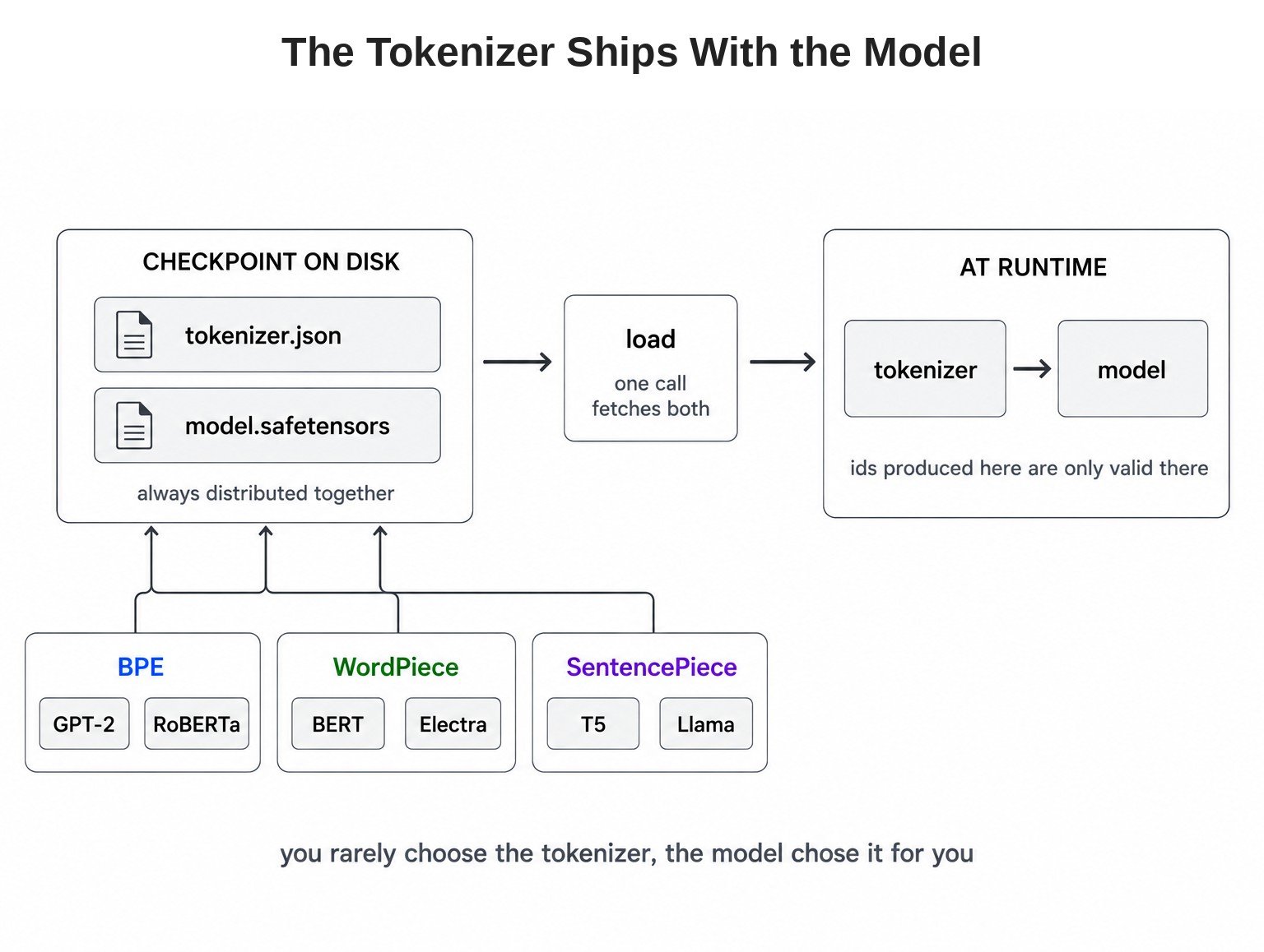 The Tokenizer Ships With the Model