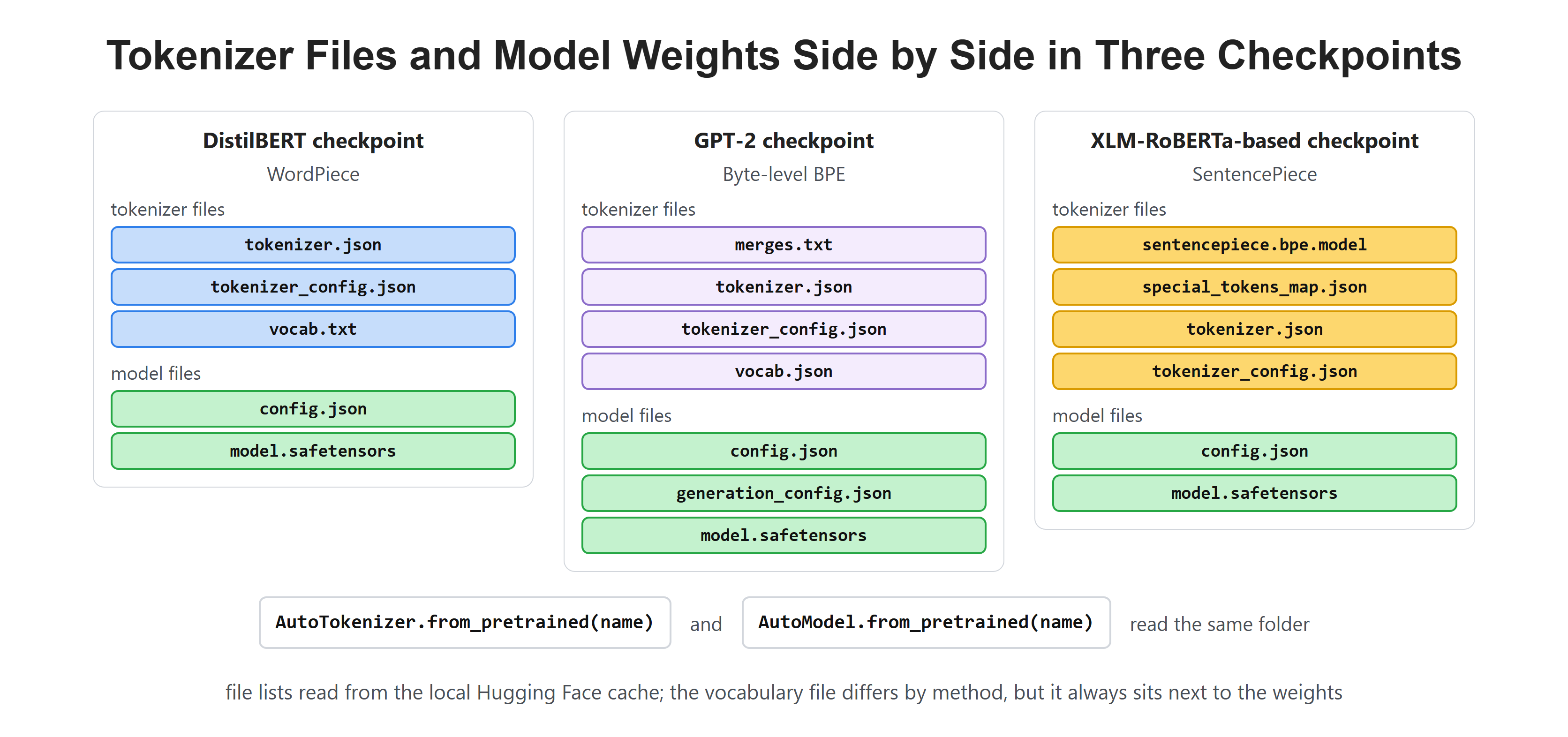 Tokenizer Files and Model Weights Side by Side in Three Checkpoints