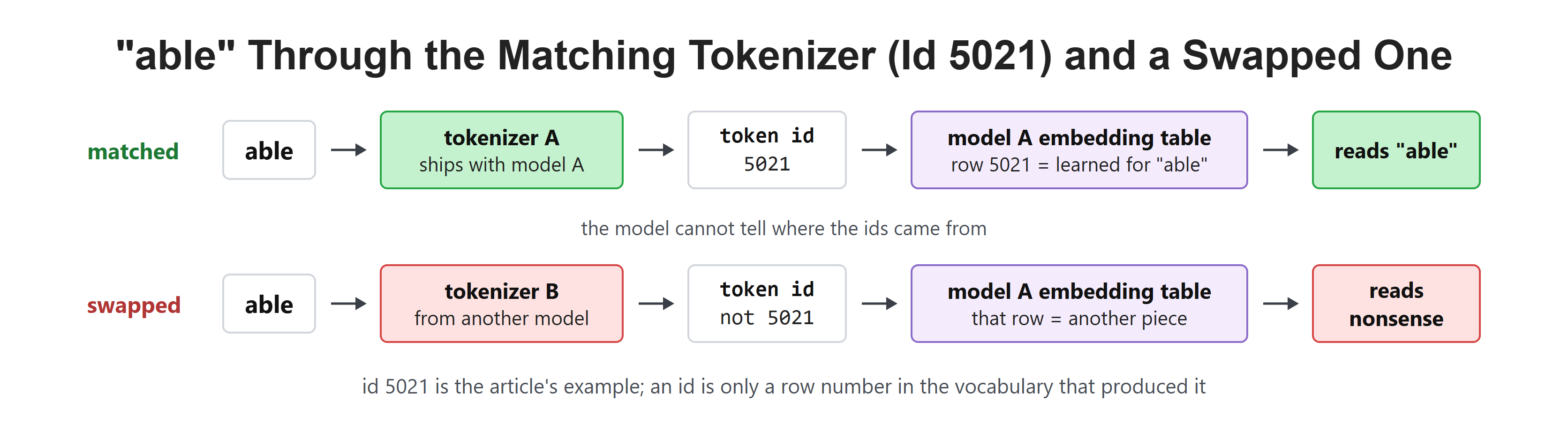 "able" Through the Matching Tokenizer (Id 5021) and a Swapped One