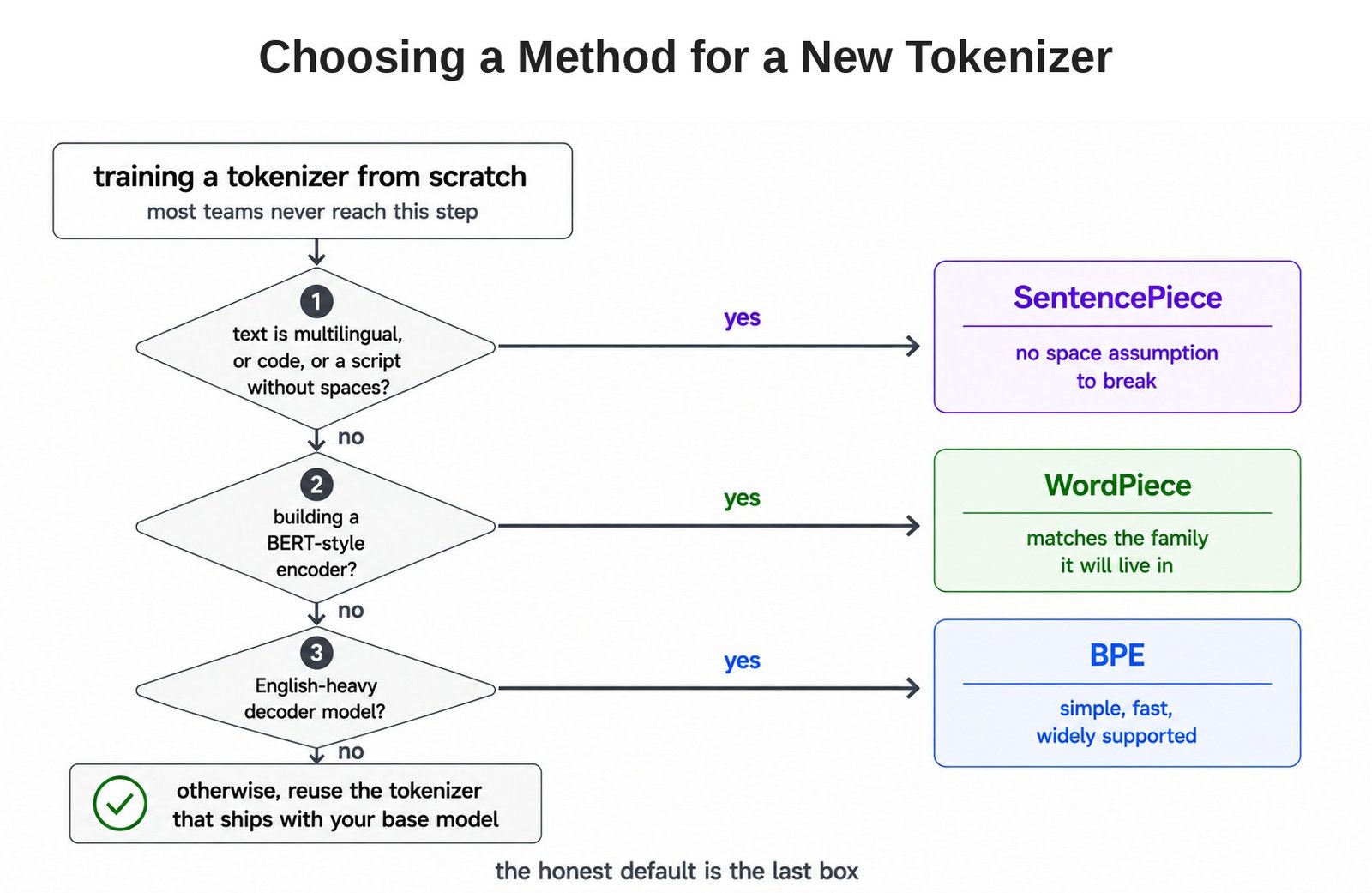Choosing a Method for a New Tokenizer