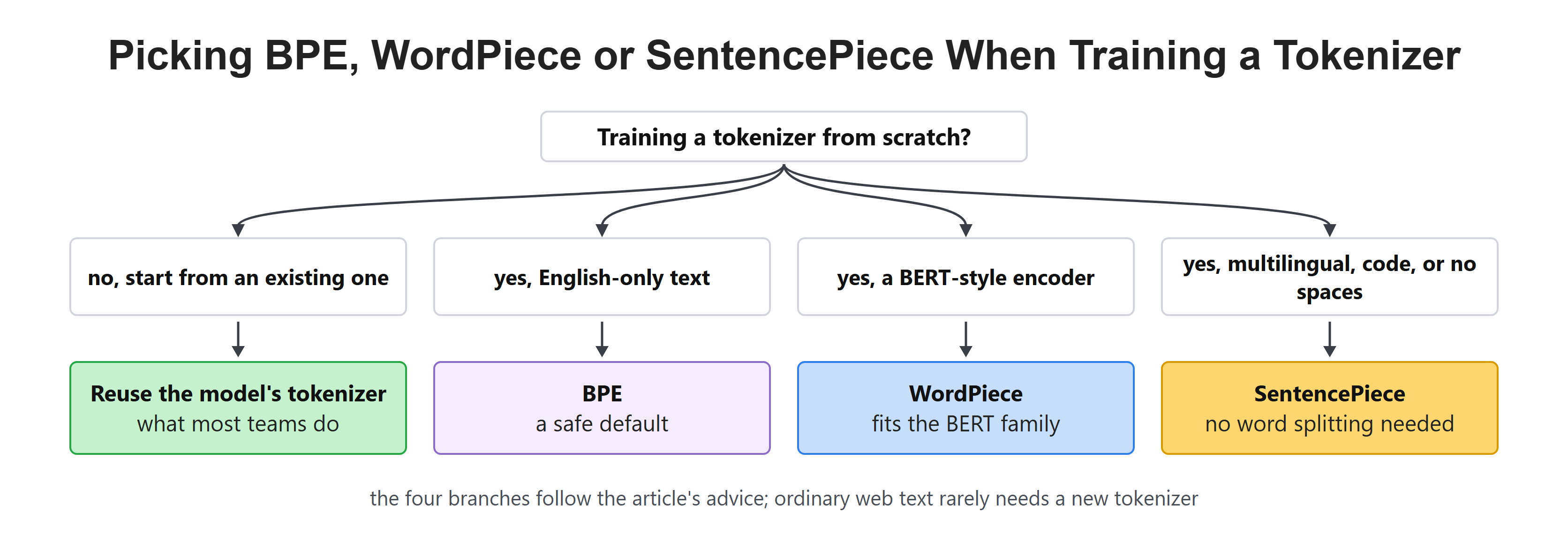 Picking BPE, WordPiece or SentencePiece When Training a Tokenizer