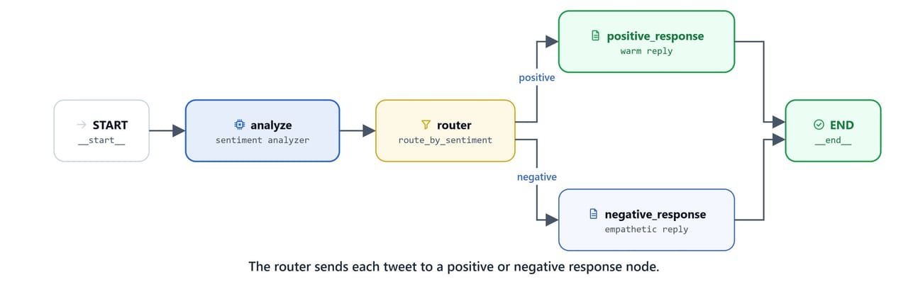 Diagram showing the routing workflow: START to the sentiment analyzer, then a router branching to a positive or negative response node before END