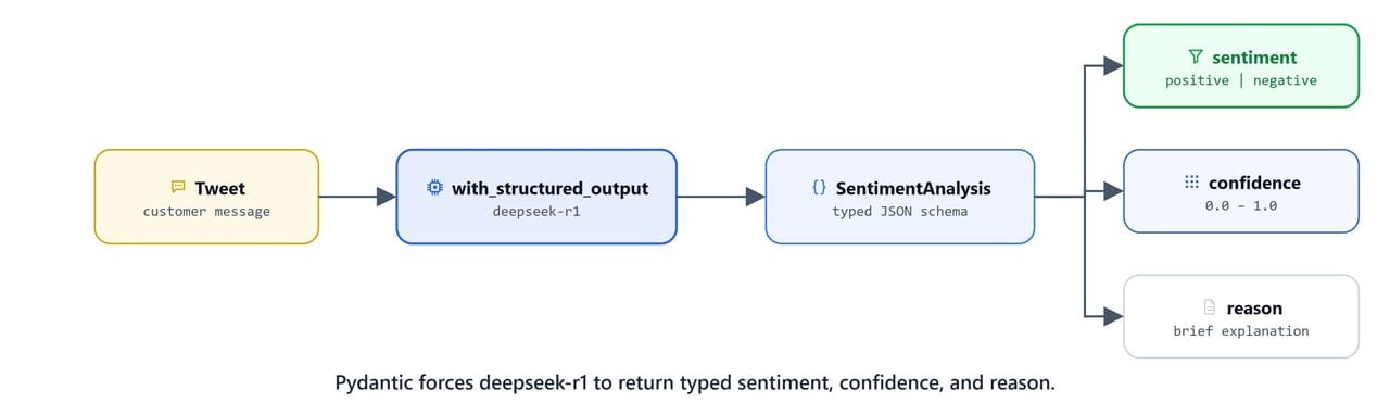 Diagram showing Pydantic forcing the model to return typed sentiment, confidence, and reason fields