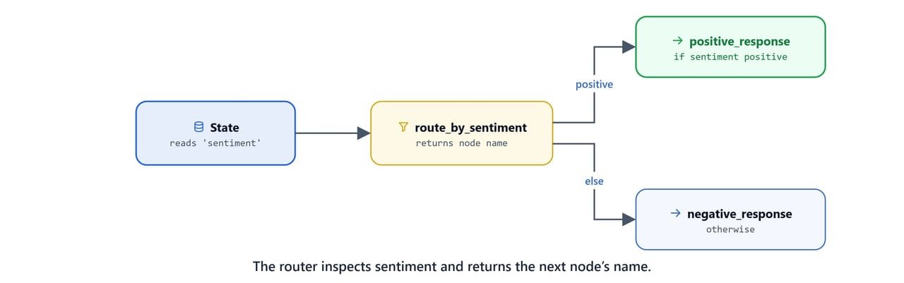 Diagram showing the router reading the sentiment value and returning the next node's name