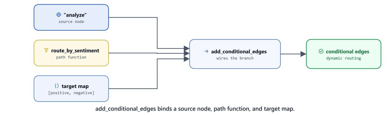 Diagram showing add_conditional_edges binding a source node, a path function, and a target map