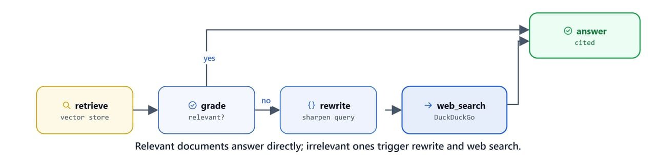 The CRAG workflow: relevant documents answer directly, irrelevant ones trigger a rewrite and web search