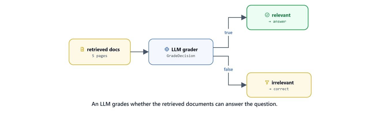 An LLM grading whether the retrieved documents can answer the question