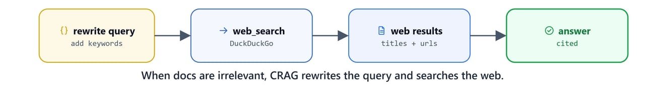 The correction path: rewrite the query, search the web, then answer