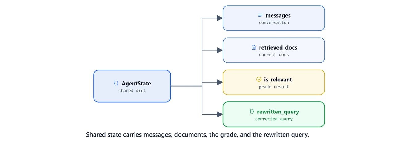 The shared CRAG state: messages, retrieved documents, the relevance grade, and the rewritten query