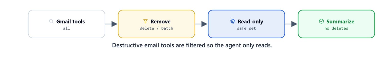 Destructive email tools are filtered so the agent only reads