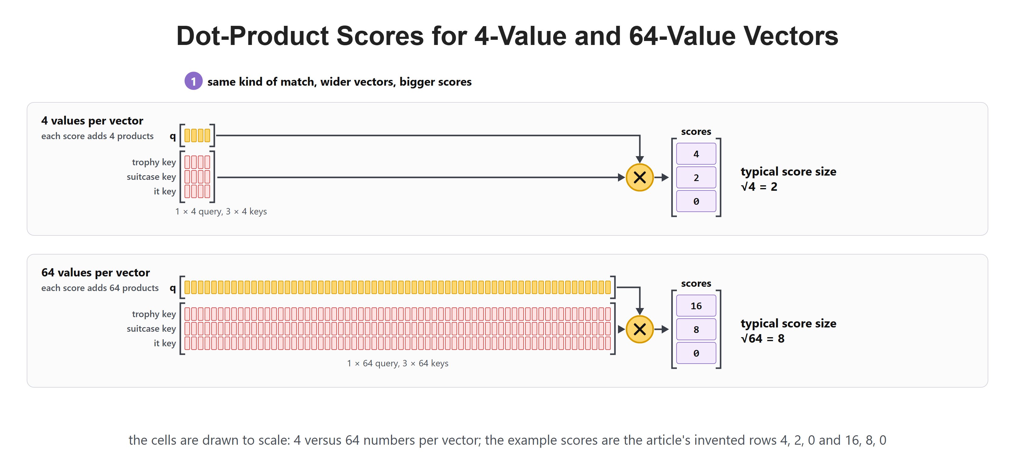 Dot-Product Scores for 4-Value and 64-Value Vectors