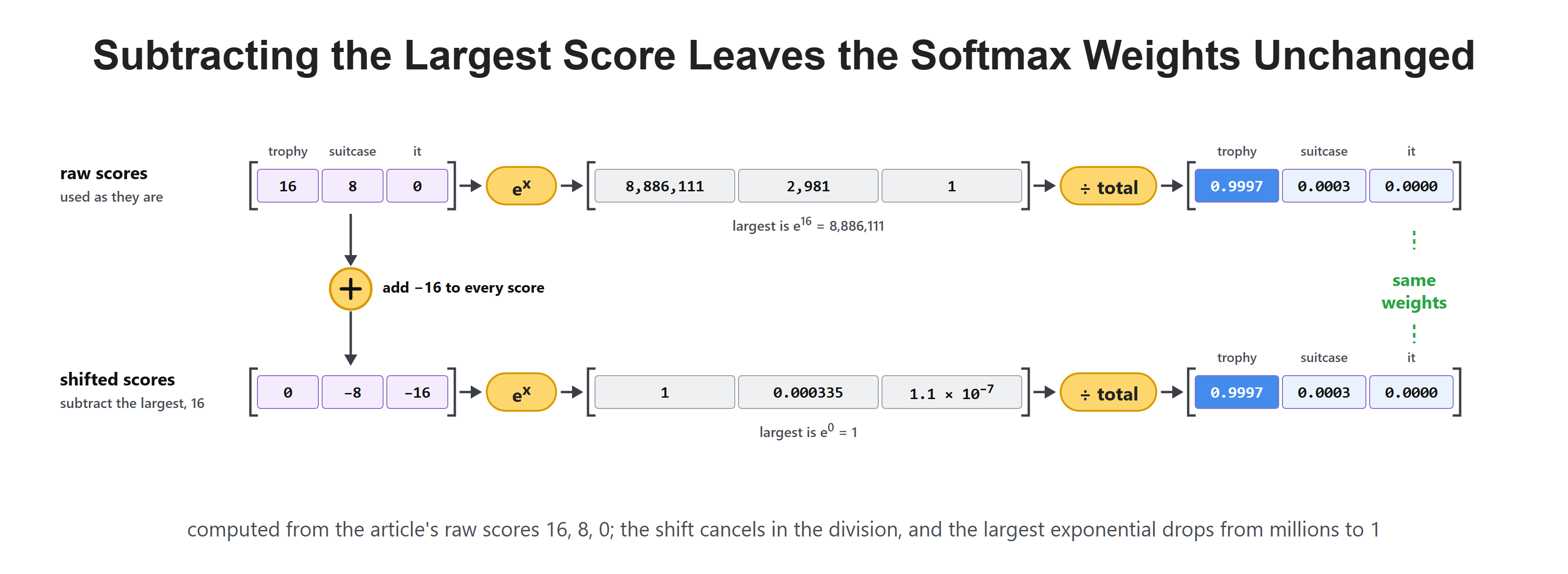 Subtracting the Largest Score Leaves the Softmax Weights Unchanged