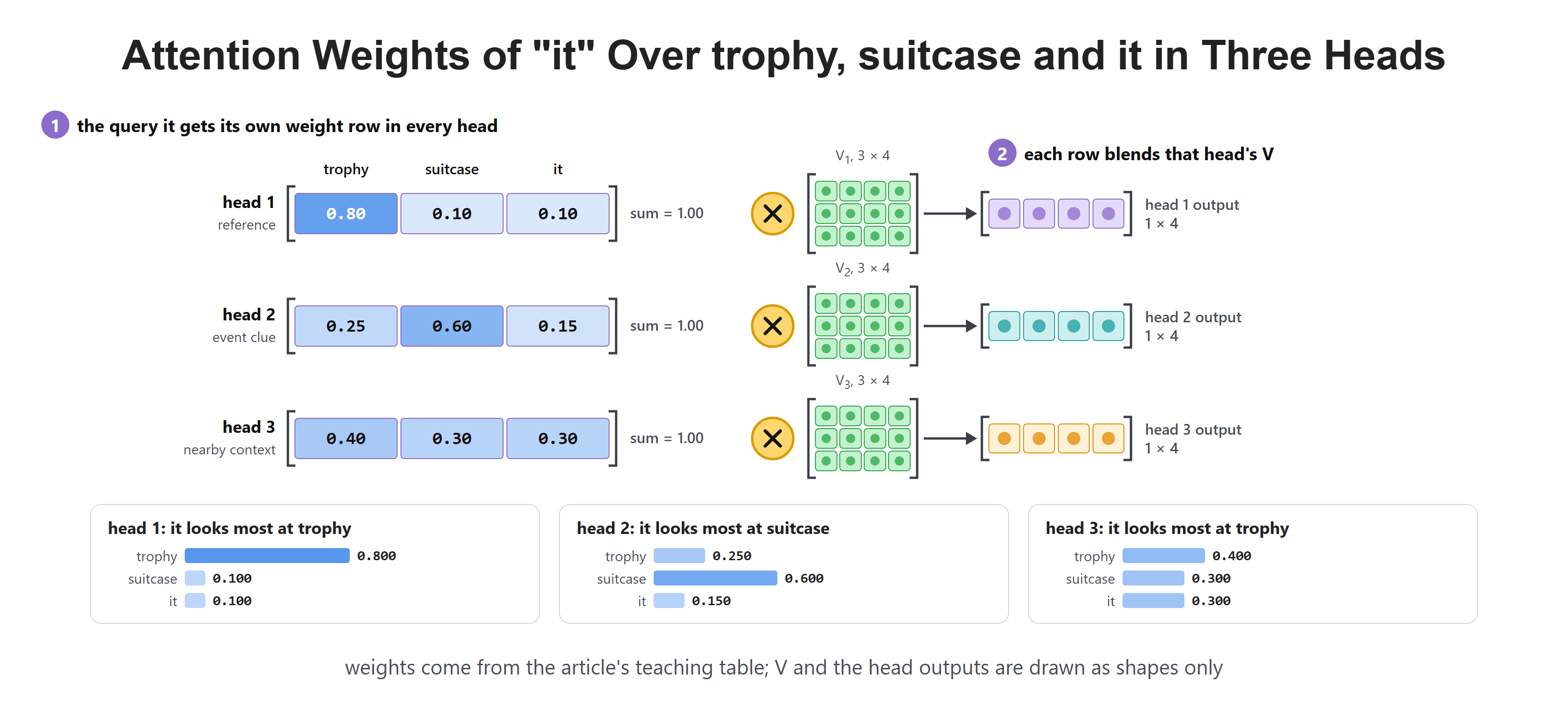 Attention Weights of "it" Over trophy, suitcase and it in Three Heads