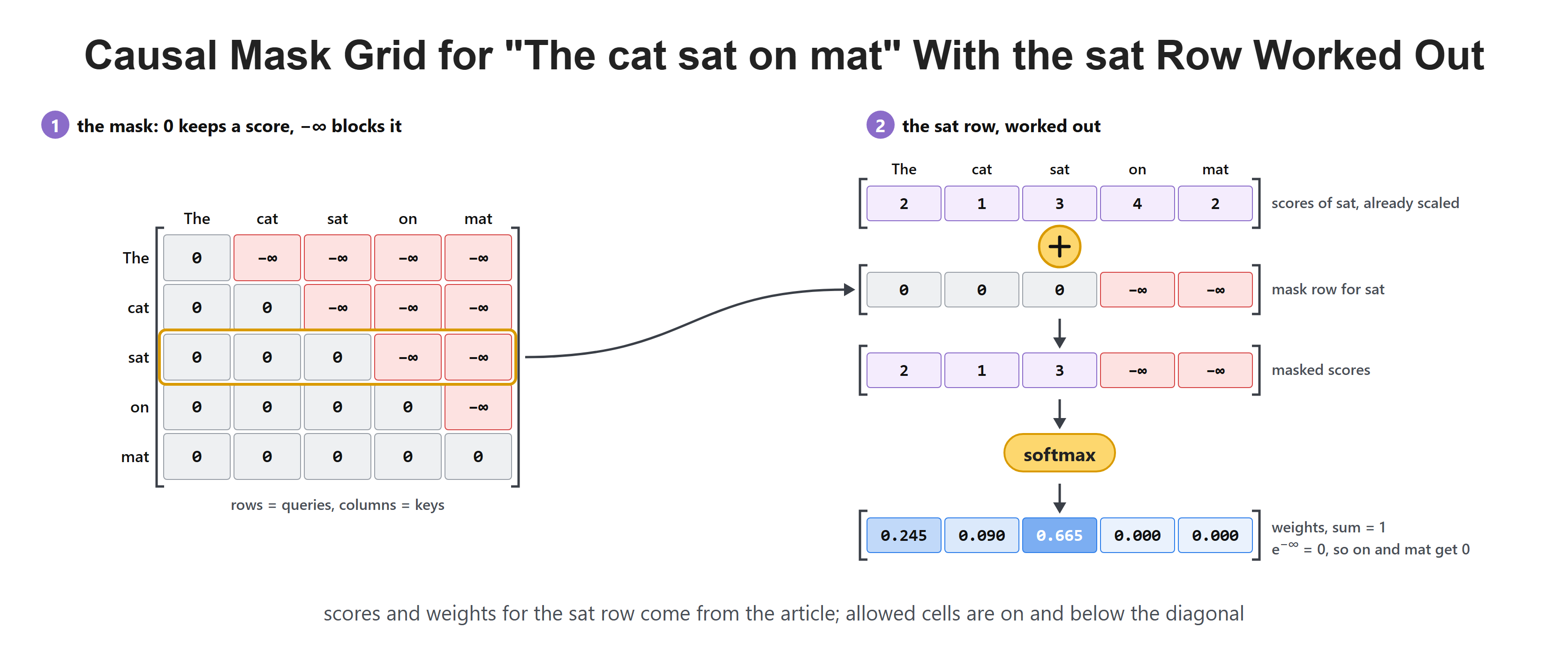 Causal Mask Grid for "The cat sat on mat" With the sat Row Worked Out