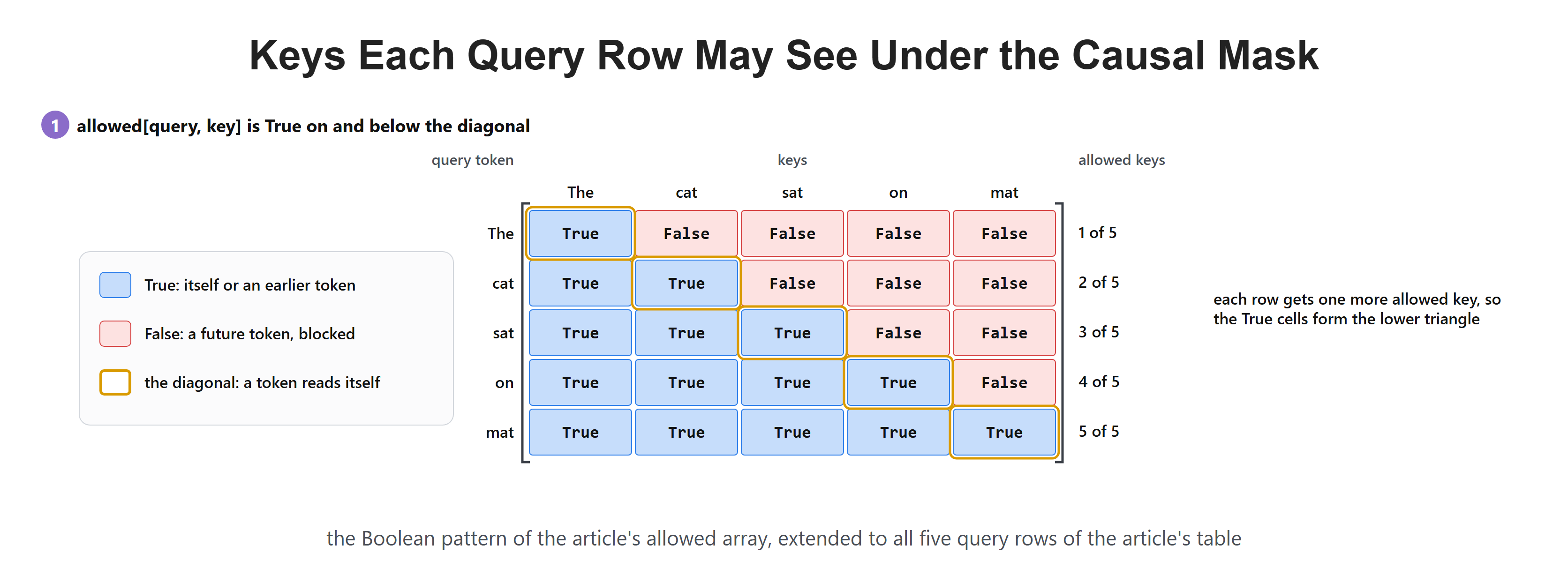 Keys Each Query Row May See Under the Causal Mask