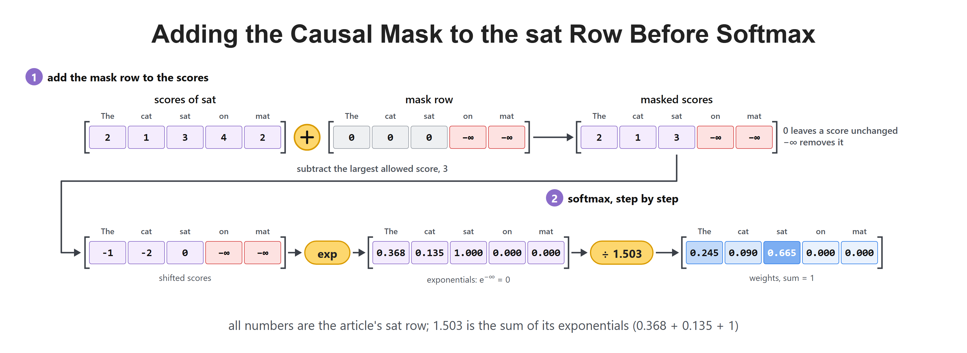 Adding the Causal Mask to the sat Row Before Softmax