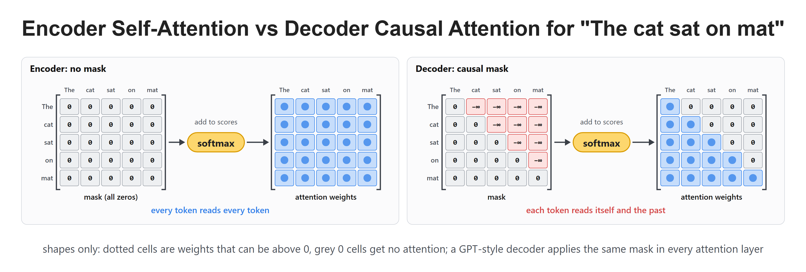 Encoder Self-Attention vs Decoder Causal Attention for "The cat sat on mat"