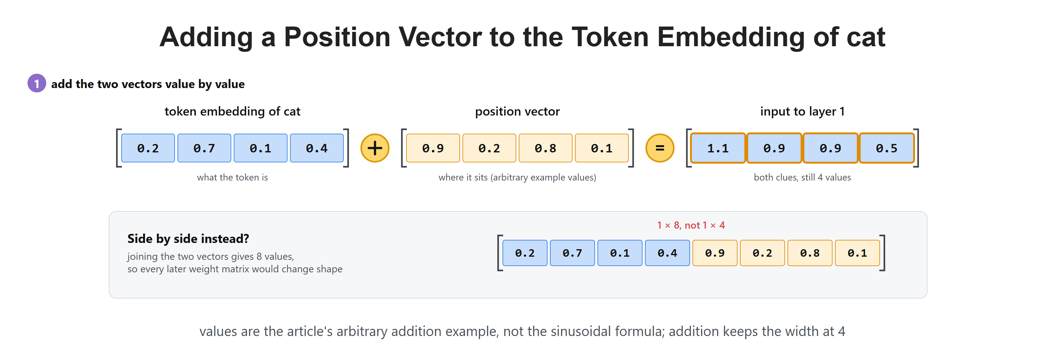 Adding a Position Vector to the Token Embedding of cat