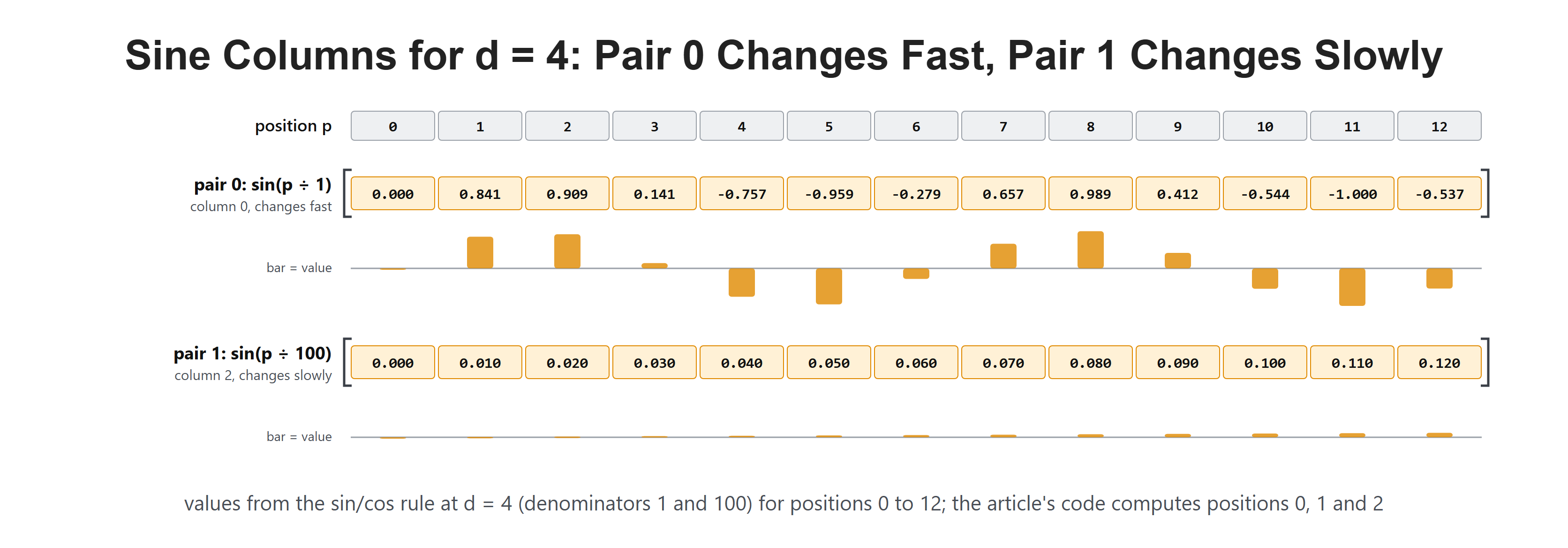 Sine Columns for d = 4: Pair 0 Changes Fast, Pair 1 Changes Slowly