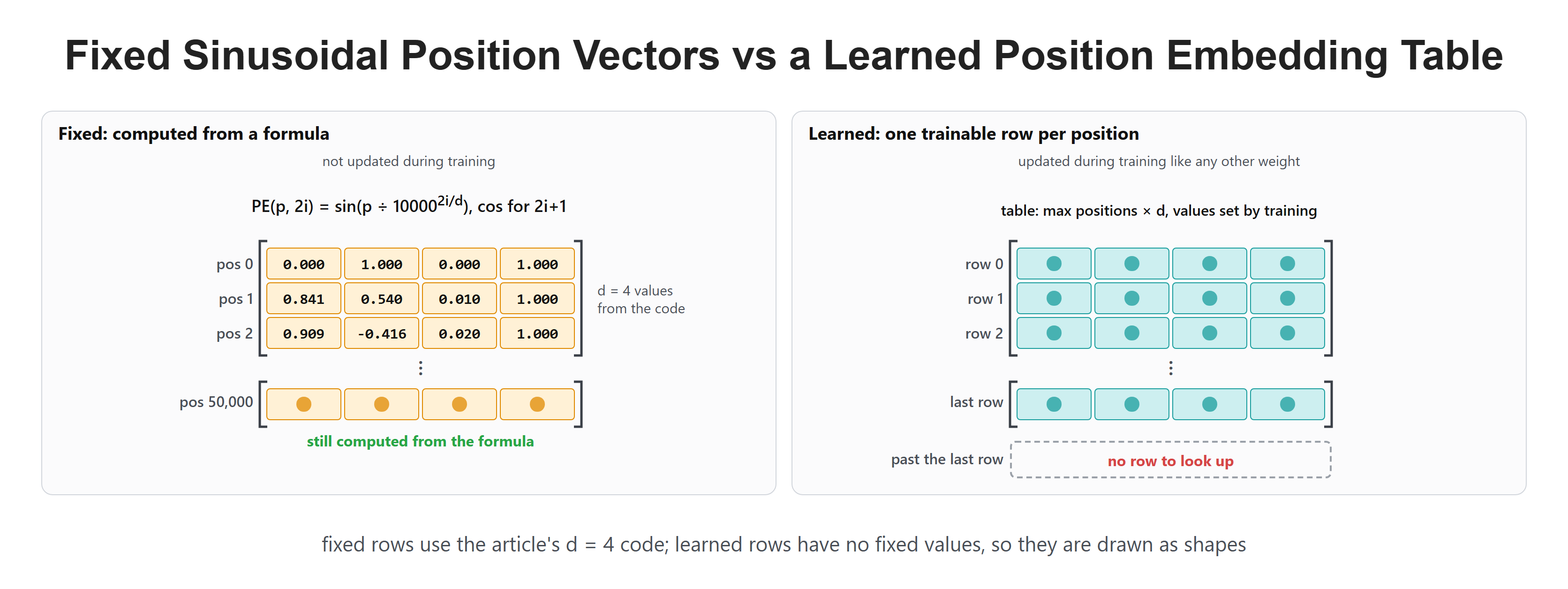 Fixed Sinusoidal Position Vectors vs a Learned Position Embedding Table