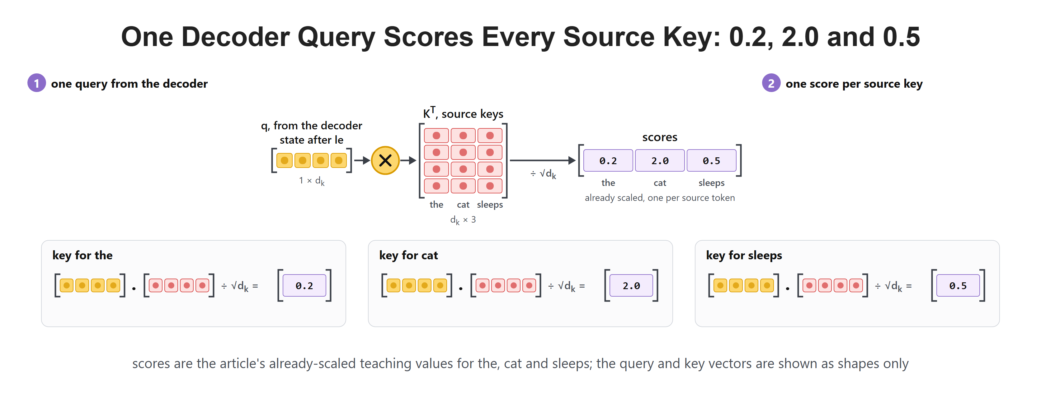 One Decoder Query Scores Every Source Key: 0.2, 2.0 and 0.5