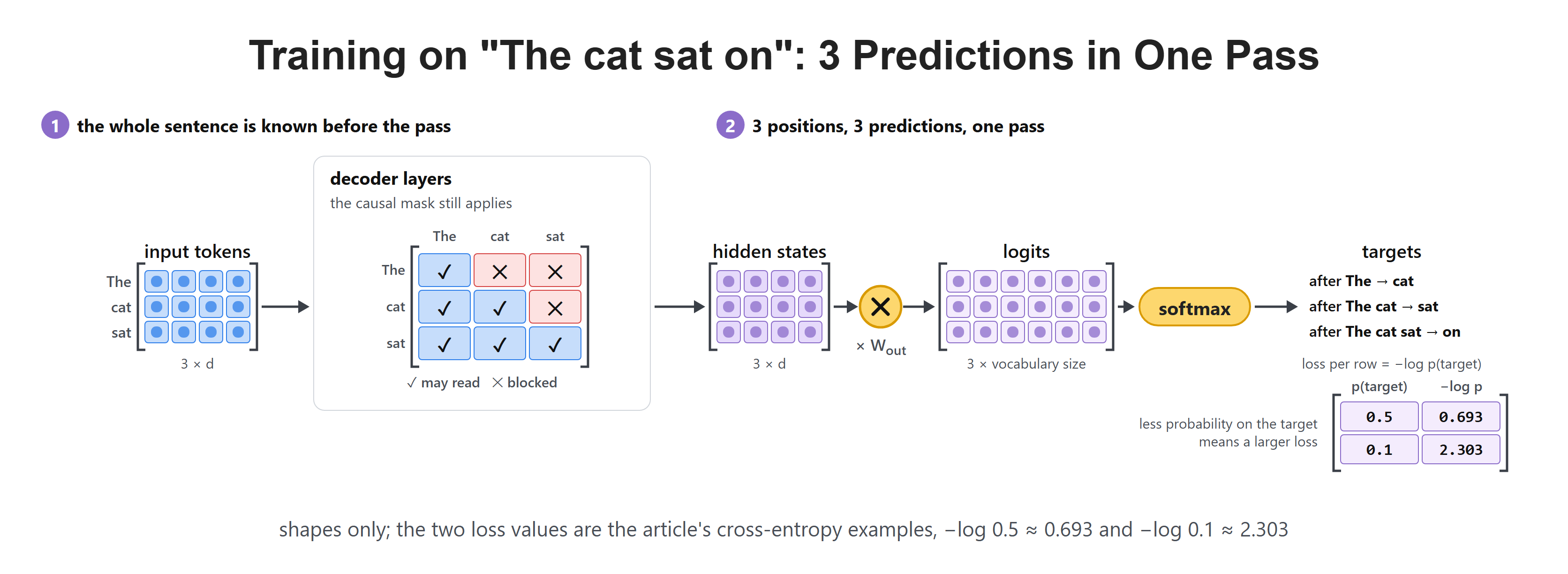 Training on "The cat sat on": 3 Predictions in One Pass