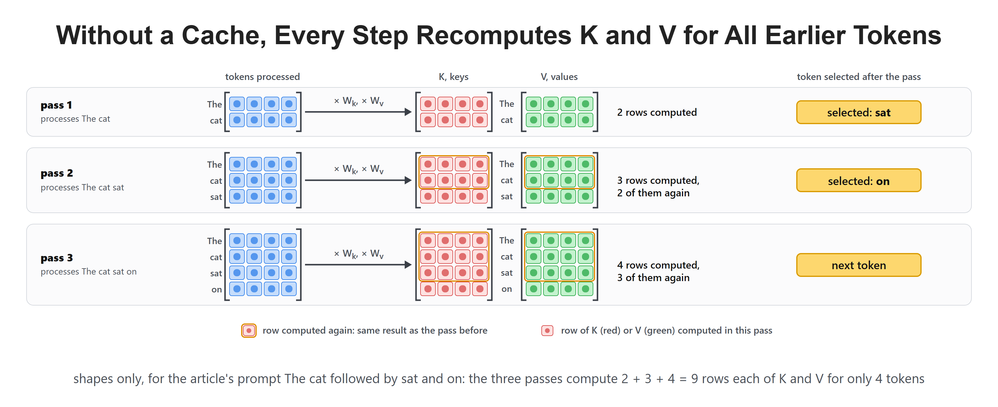 Without a Cache, Every Step Recomputes K and V for All Earlier Tokens