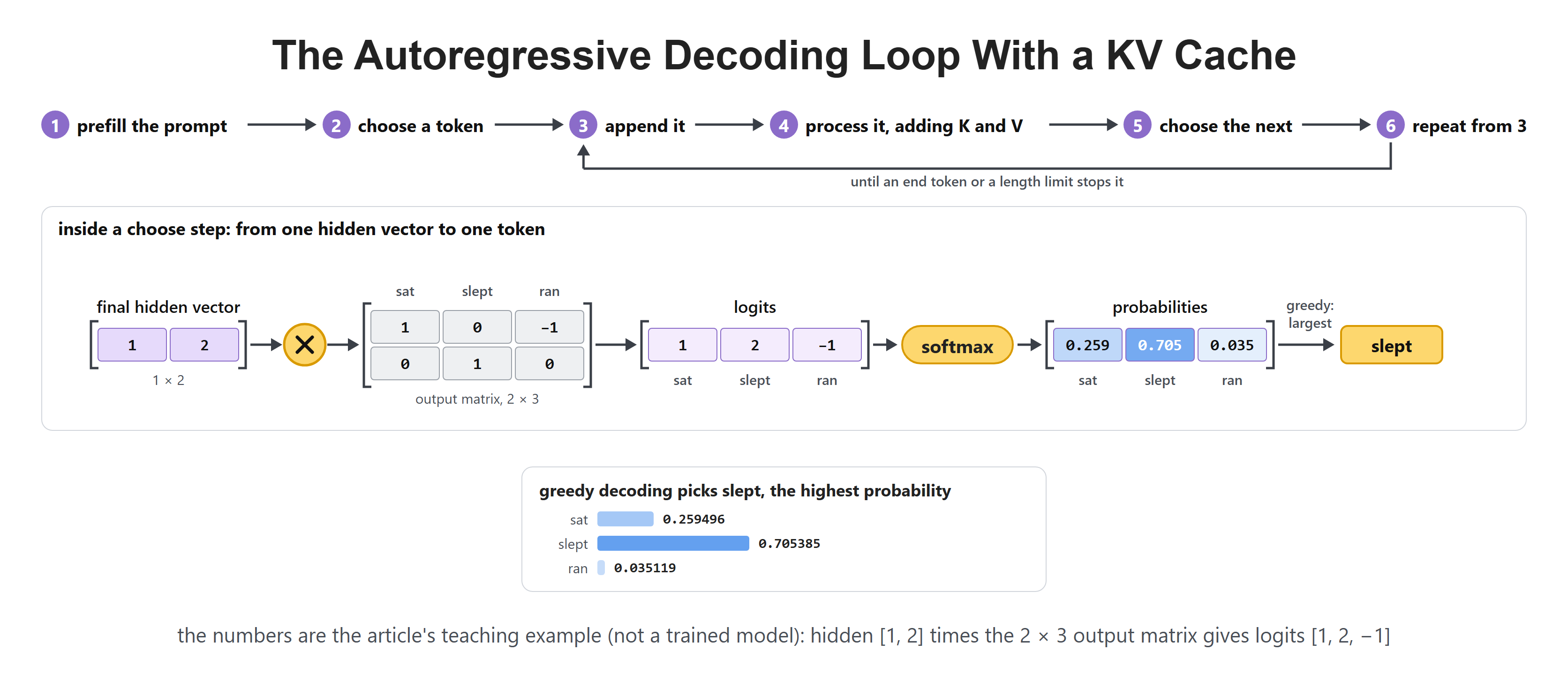 The Autoregressive Decoding Loop With a KV Cache