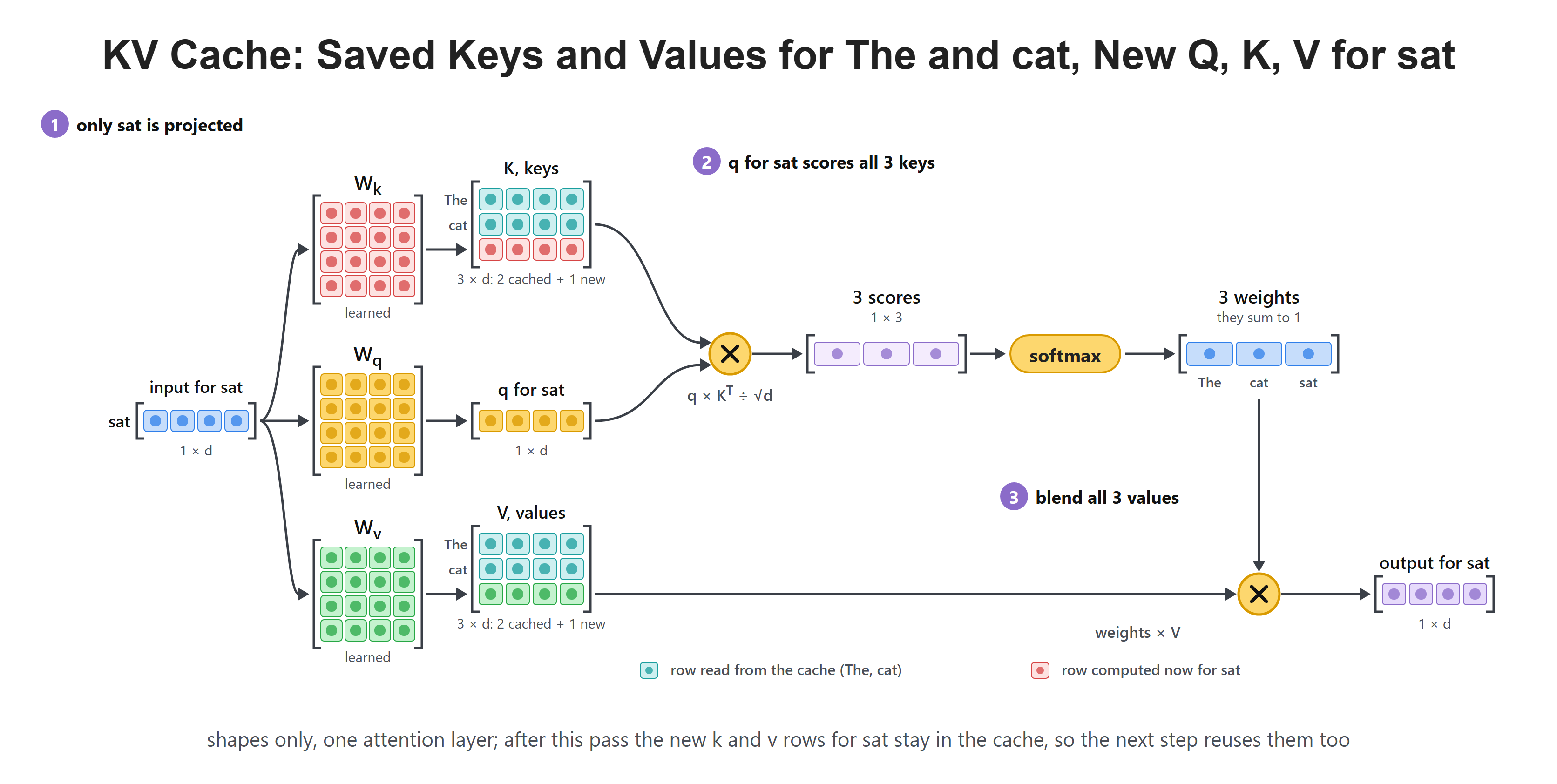 KV Cache: Saved Keys and Values for The and cat, New Q, K, V for sat
