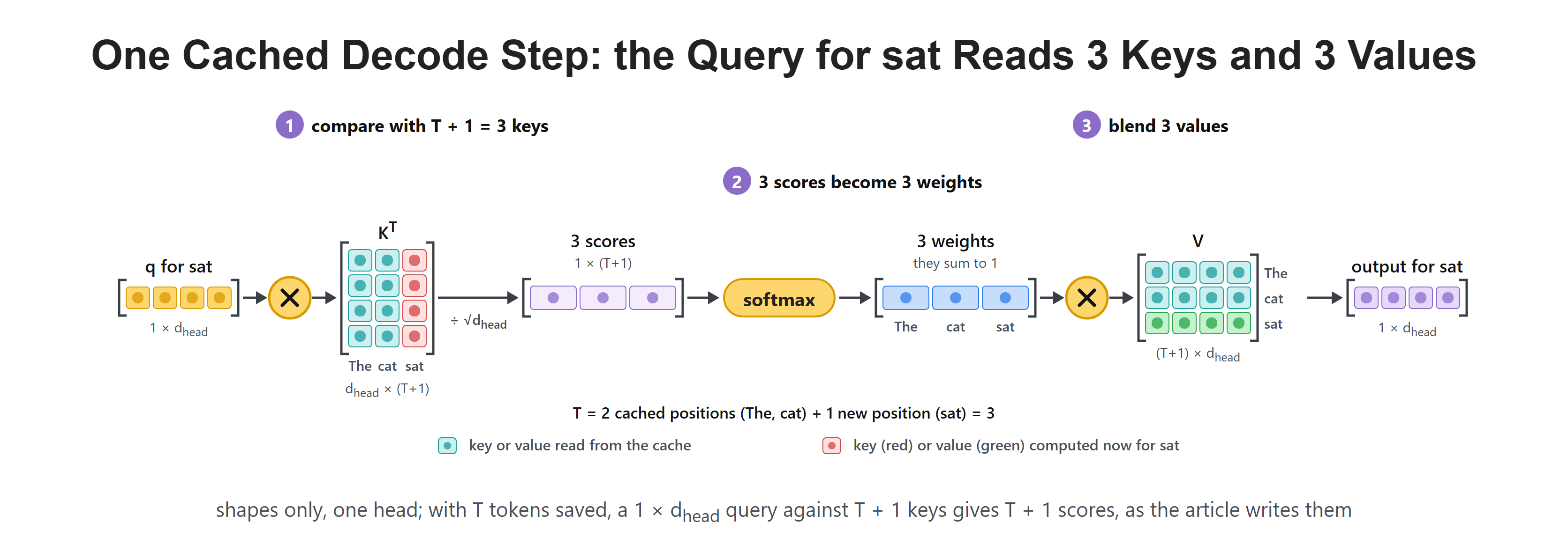 One Cached Decode Step: the Query for sat Reads 3 Keys and 3 Values