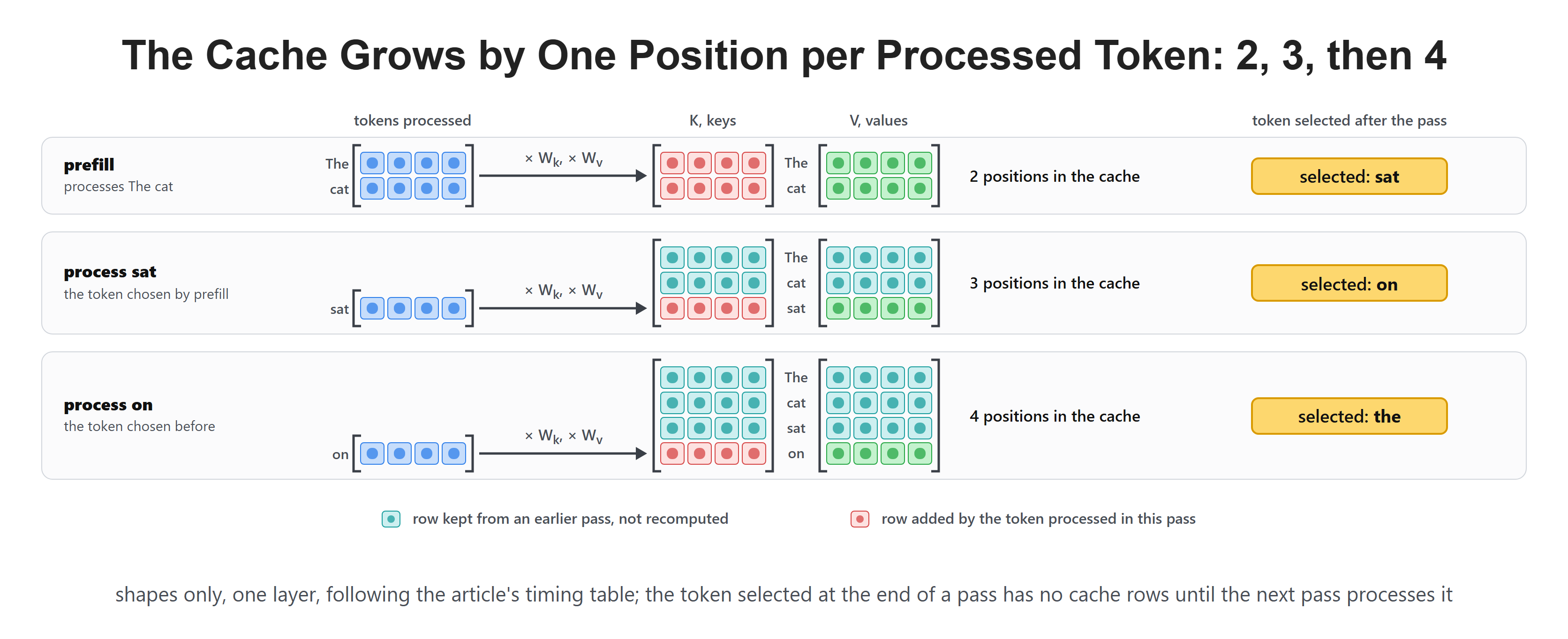 The Cache Grows by One Position per Processed Token: 2, 3, then 4