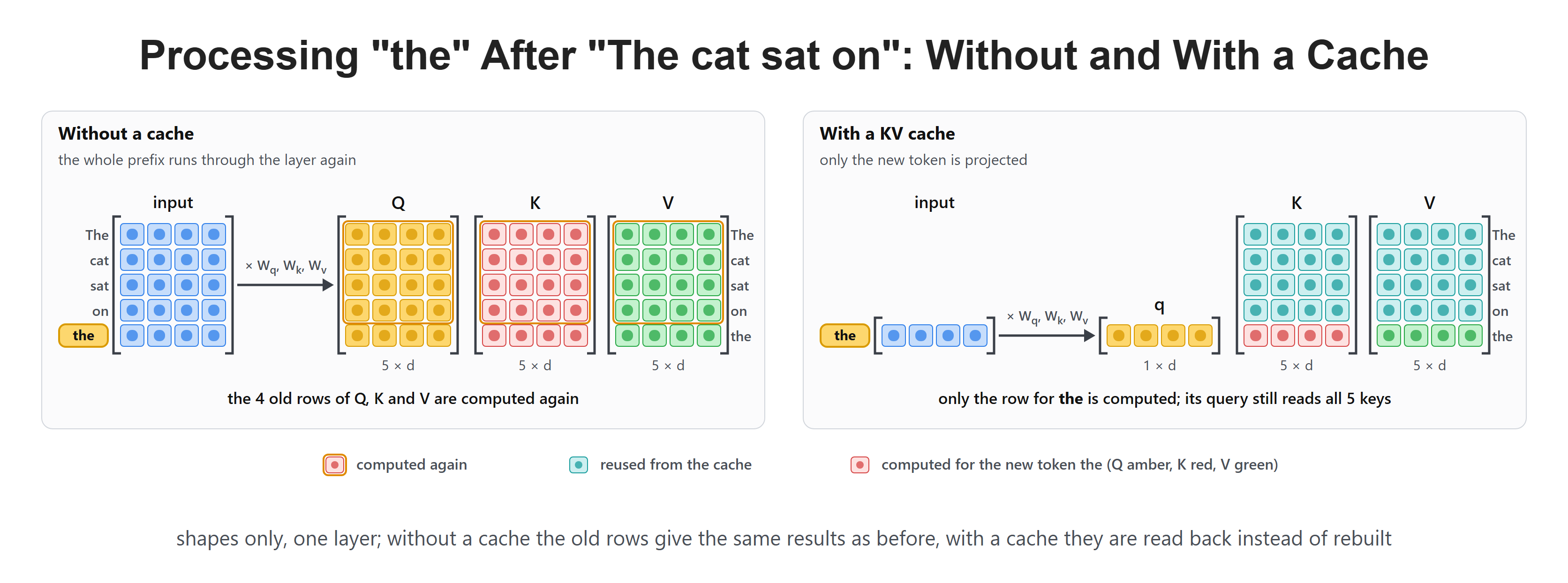 Processing "the" After "The cat sat on": Without and With a Cache