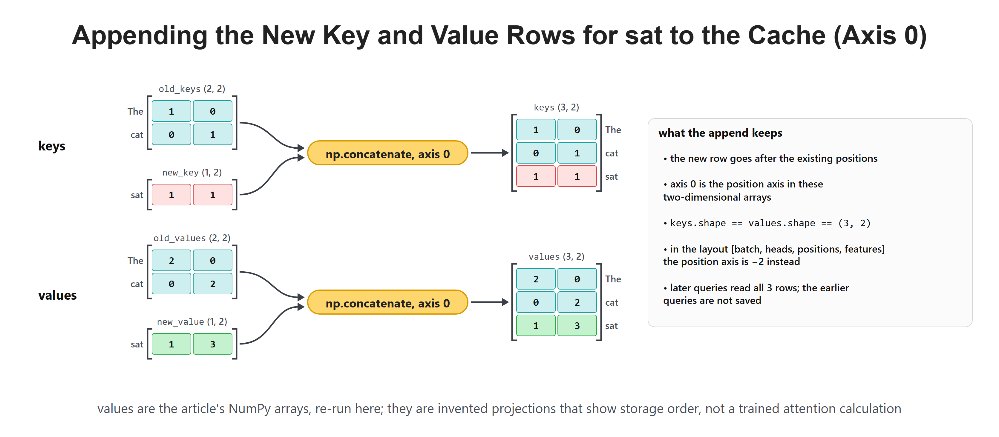 Appending the New Key and Value Rows for sat to the Cache (Axis 0)