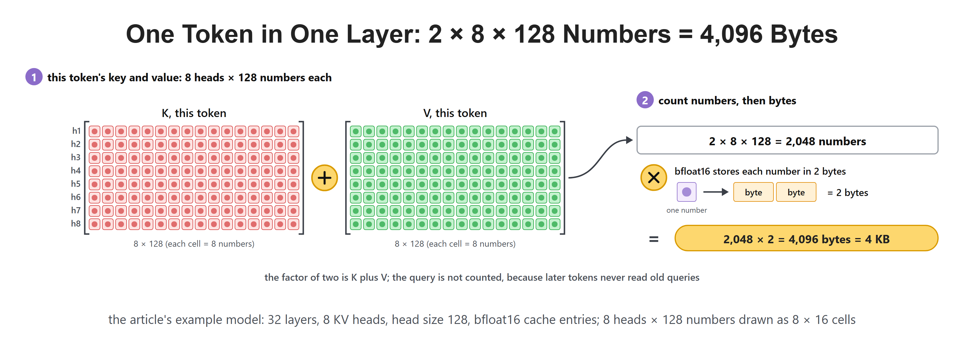 One Token in One Layer: 2 × 8 × 128 Numbers = 4,096 Bytes