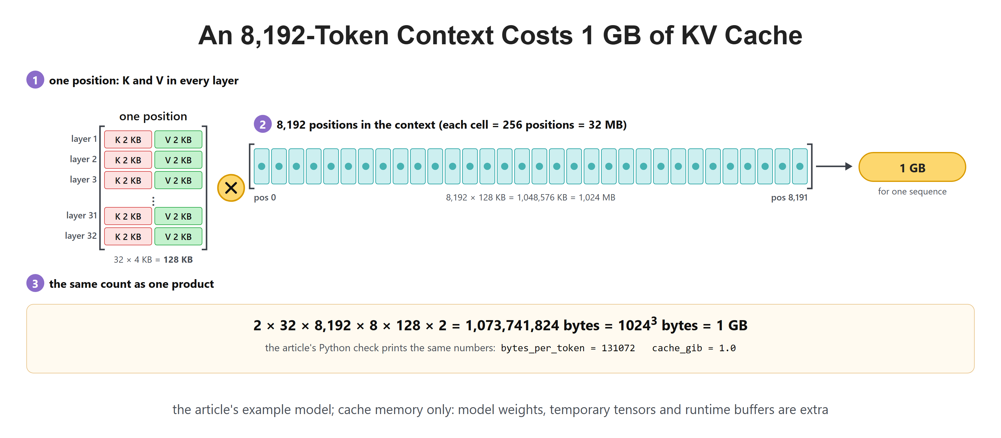 An 8,192-Token Context Costs 1 GB of KV Cache