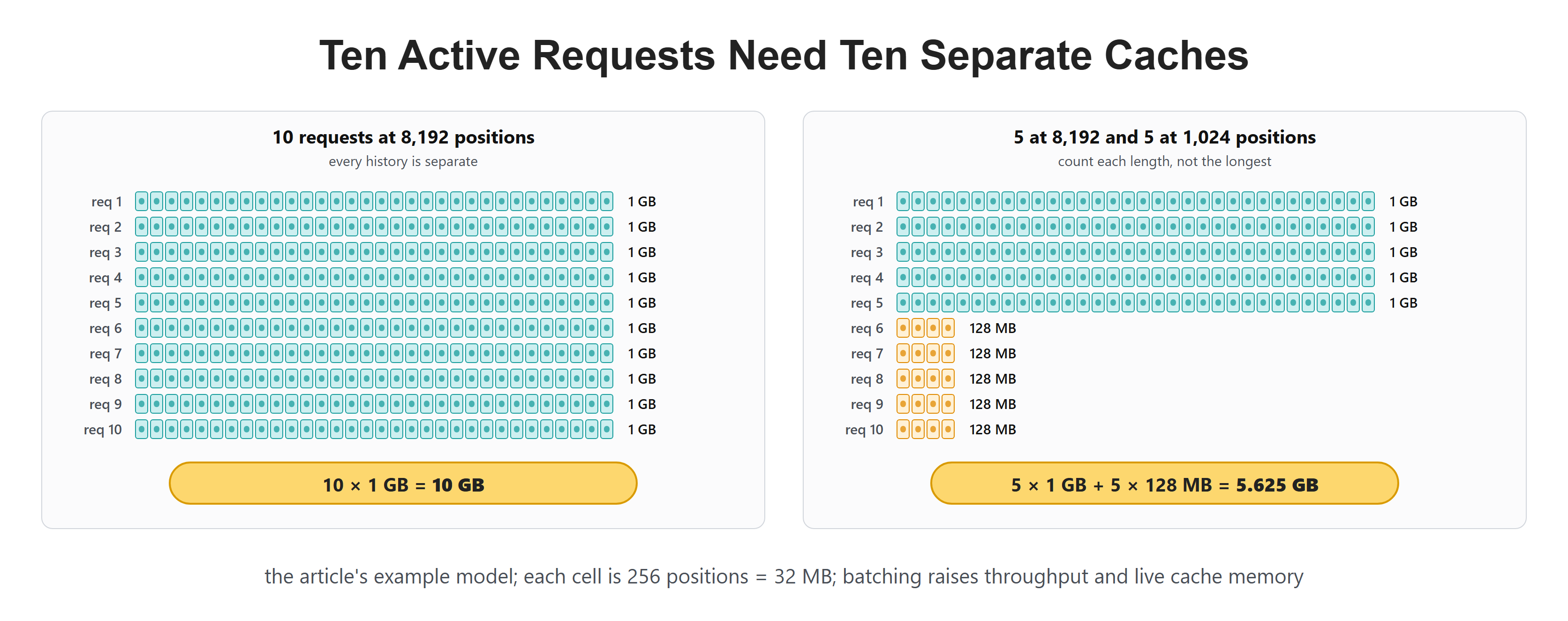Ten Active Requests Need Ten Separate Caches