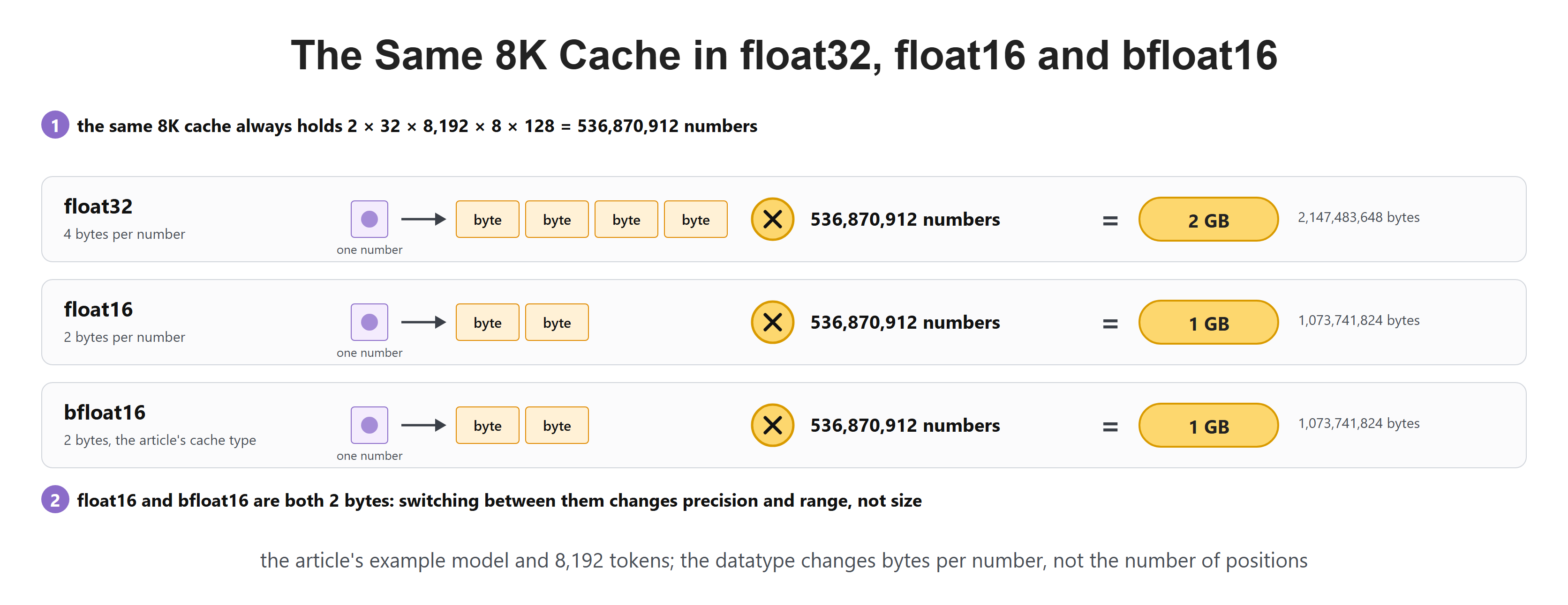 The Same 8K Cache in float32, float16 and bfloat16