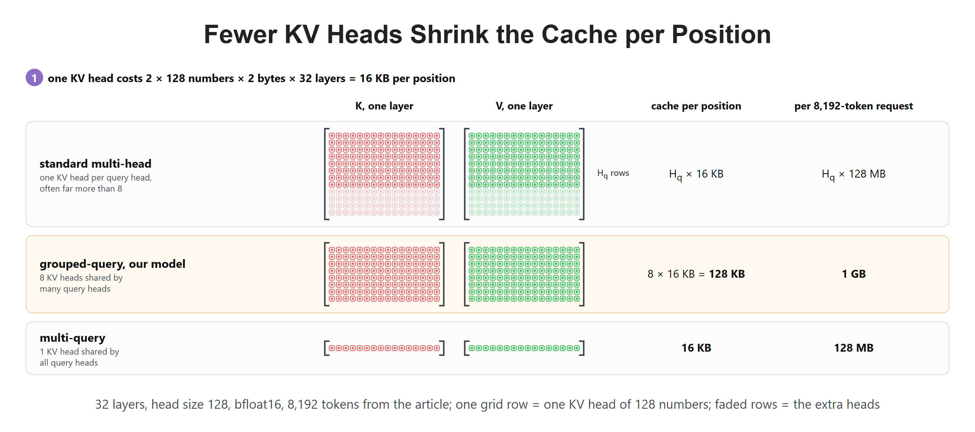 Fewer KV Heads Shrink the Cache per Position