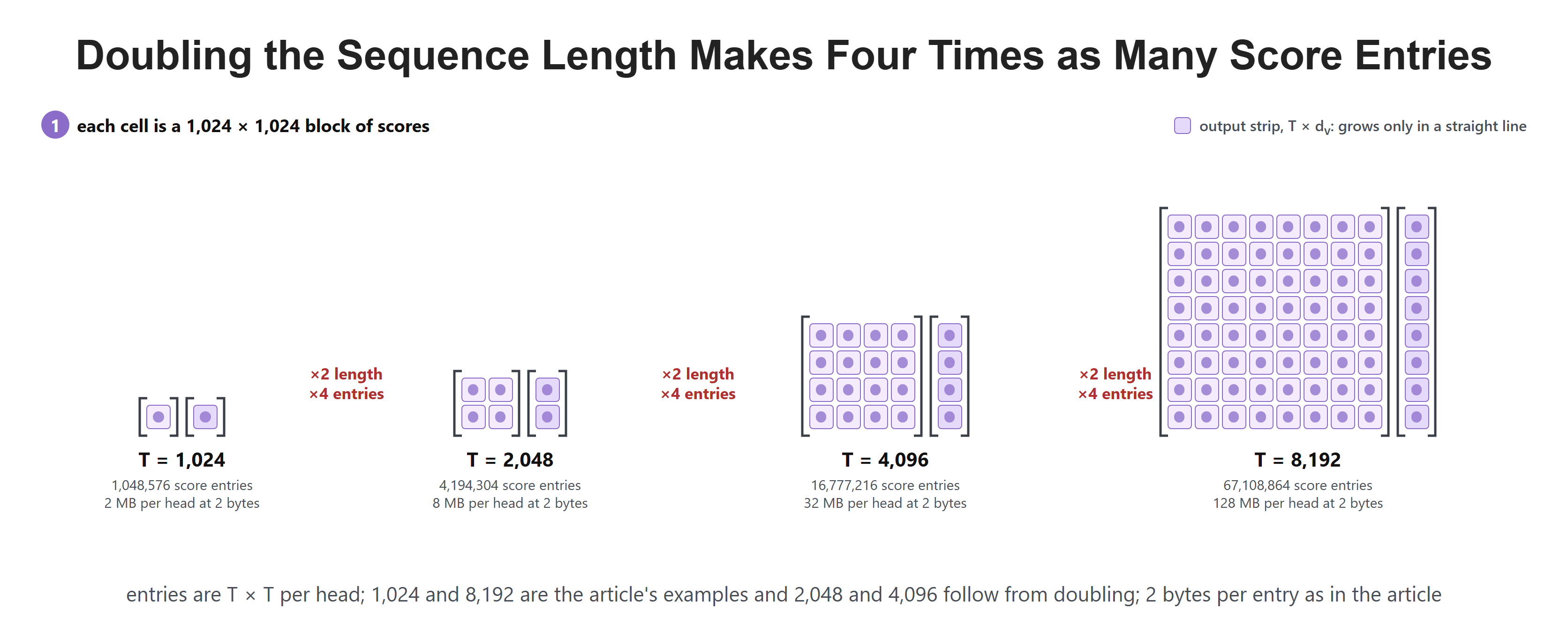 Doubling the Sequence Length Makes Four Times as Many Score Entries