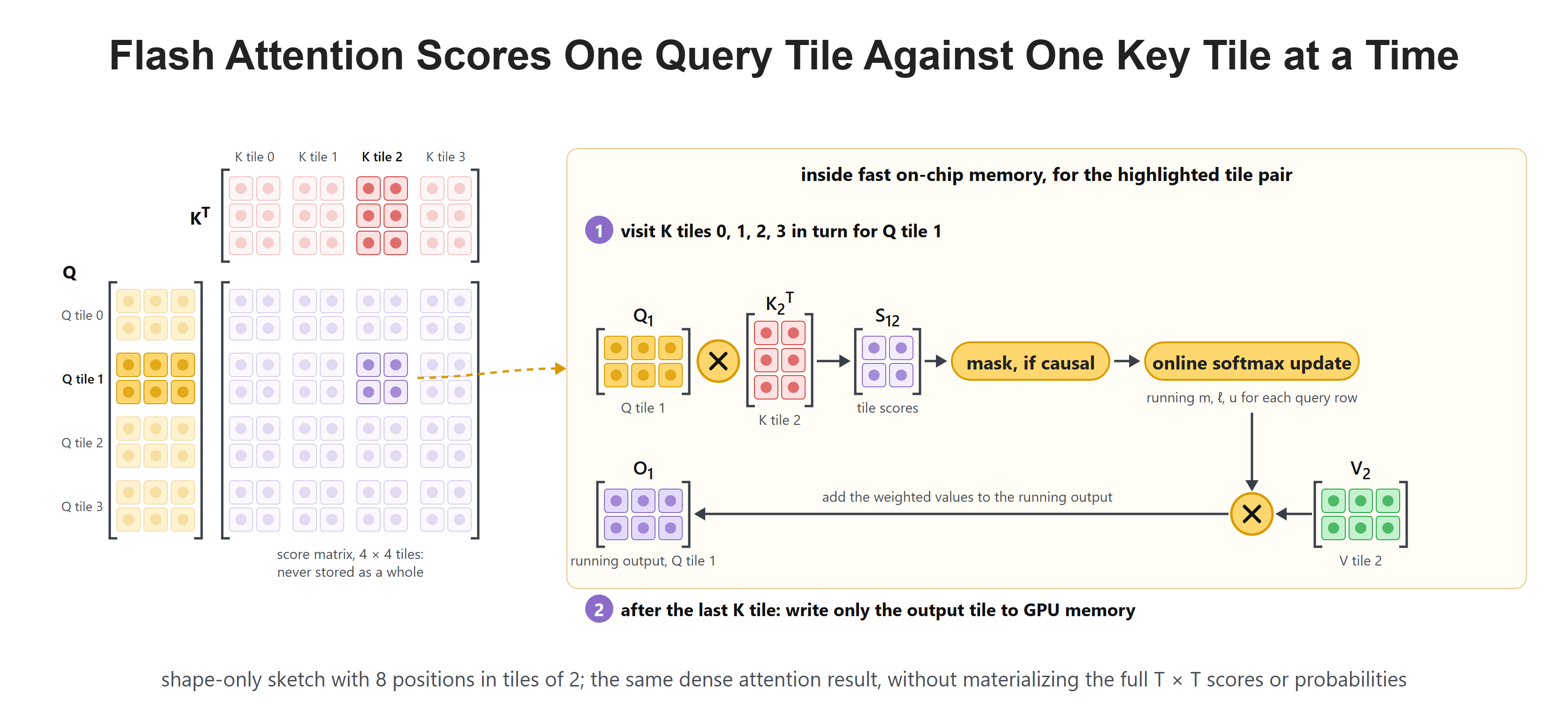 Flash Attention Scores One Query Tile Against One Key Tile at a Time